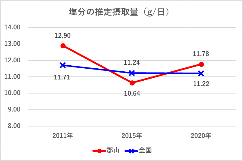 【1日の塩分接種量はどのくらい？】〜「24時間蓄尿塩分調査」の結果〜